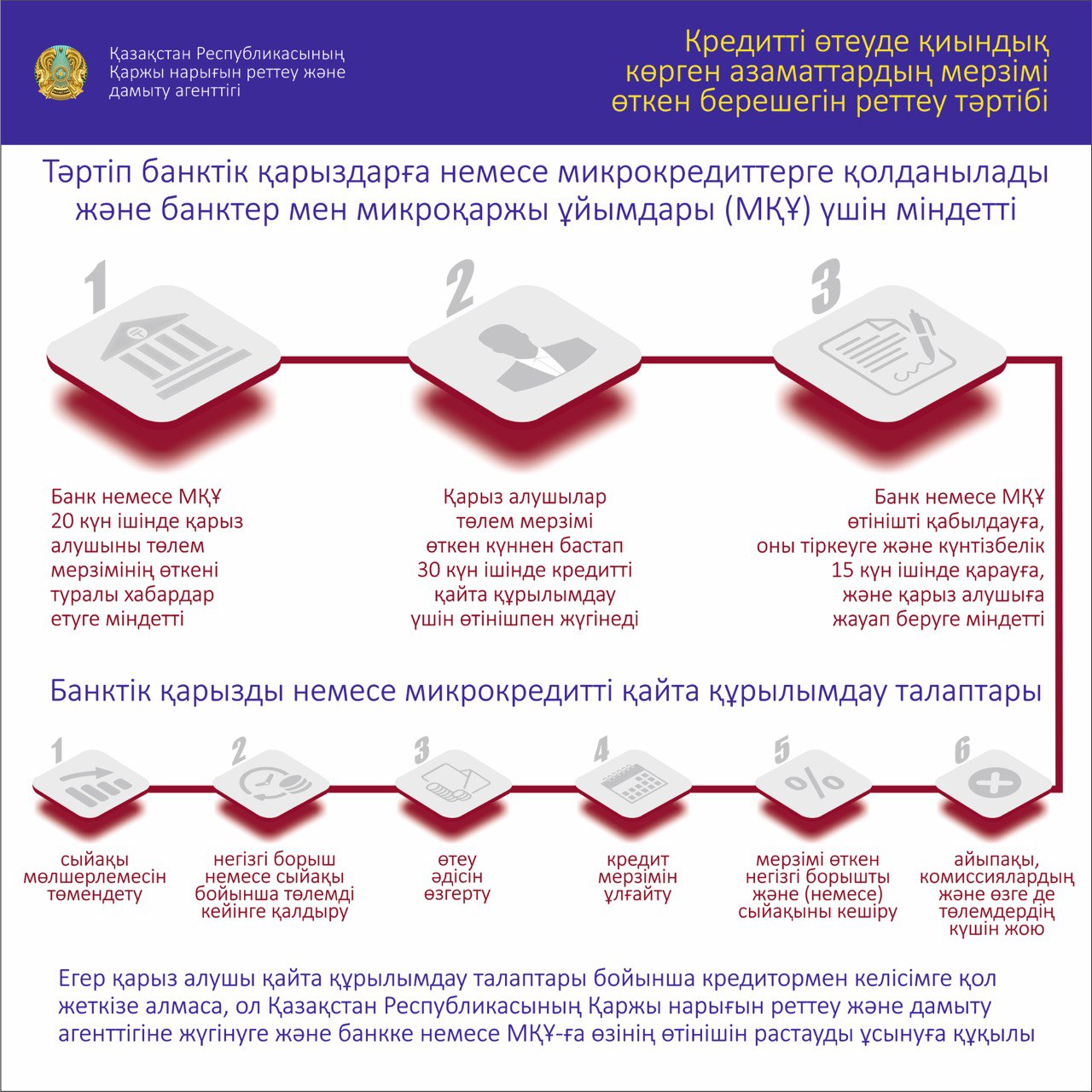 Кредитті өтеуде қиындық көрген азаматтардың мерзімі өткен берешегін реттеу тәртібі